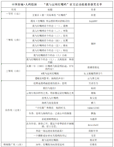 中国春城•人鸥情深——“我与昆明红嘴鸥”征文活动拟推荐获奖名单(1)